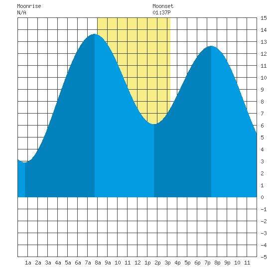 Taku Point tide chart for Saturday, November 23, 2024