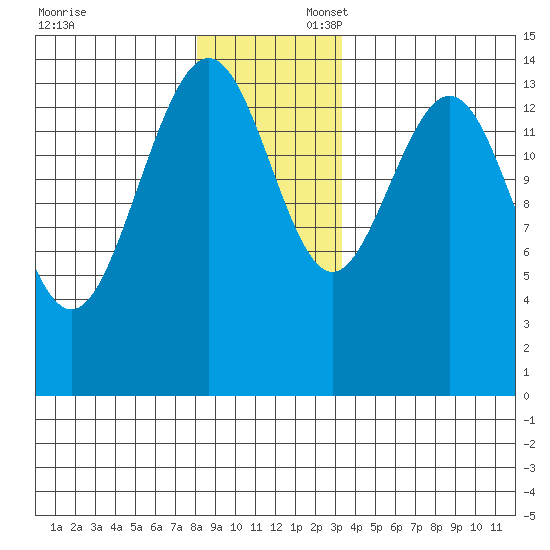 Taku Point tide chart for Sunday, November 24, 2024
