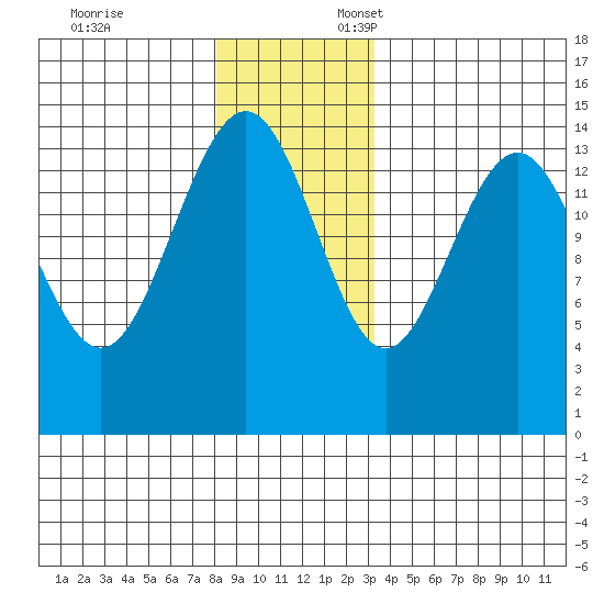 Taku Point tide chart for Monday, November 25, 2024