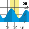 Taku Point tide chart for Monday, November 25, 2024