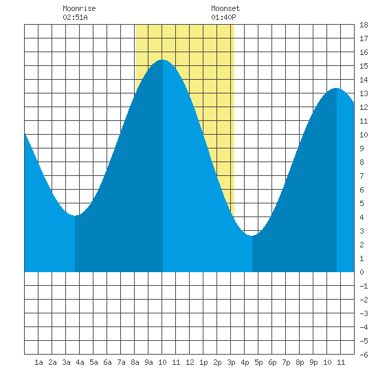Taku Point tide chart for Tuesday, November 26, 2024