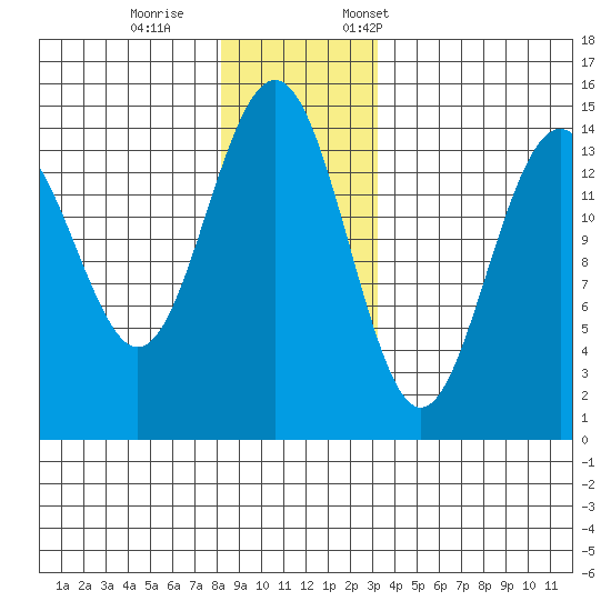 Taku Point tide chart for Wednesday, November 27, 2024