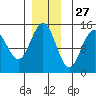 Taku Point tide chart for Wednesday, November 27, 2024
