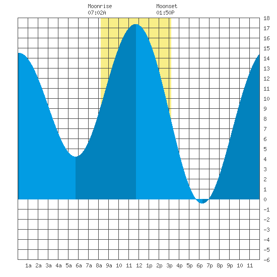 Taku Point tide chart for Friday, November 29, 2024