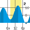 Taku Point tide chart for Saturday, November 2, 2024