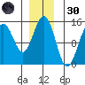 Taku Point tide chart for Saturday, November 30, 2024