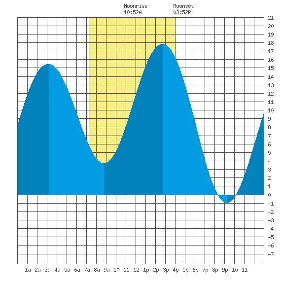 Taku Point tide chart for Sunday, November 3, 2024