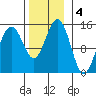 Taku Point tide chart for Monday, November 4, 2024