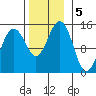 Taku Point tide chart for Tuesday, November 5, 2024