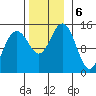 Taku Point tide chart for Wednesday, November 6, 2024