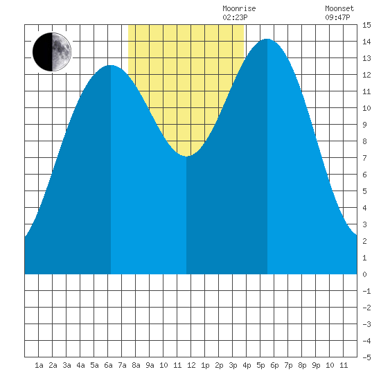 Taku Point tide chart for Friday, November 8, 2024