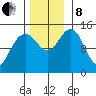 Taku Point tide chart for Friday, November 8, 2024