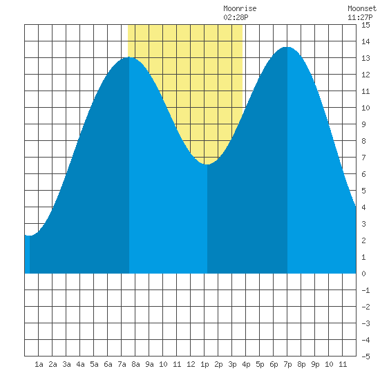 Taku Point tide chart for Saturday, November 9, 2024