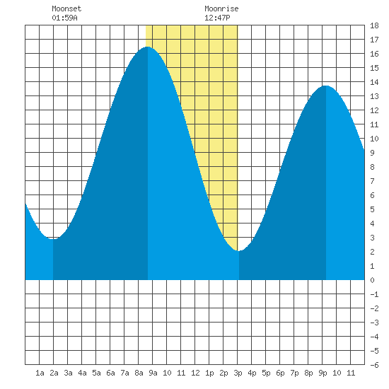 Taku Point tide chart for Tuesday, December 10, 2024