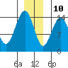 Taku Point tide chart for Tuesday, December 10, 2024