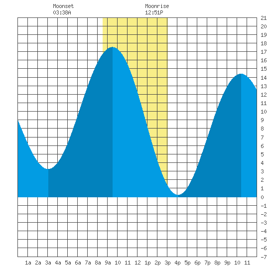 Taku Point tide chart for Wednesday, December 11, 2024