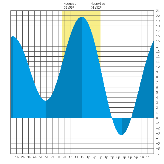 Taku Point tide chart for Saturday, December 14, 2024