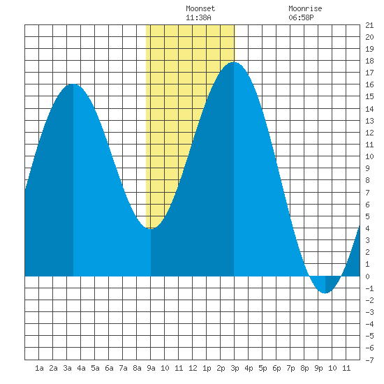 Taku Point tide chart for Wednesday, December 18, 2024