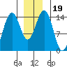 Taku Point tide chart for Thursday, December 19, 2024