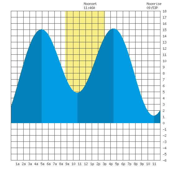 Taku Point tide chart for Friday, December 20, 2024