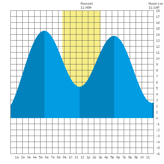 Taku Point tide chart for Saturday, December 21, 2024