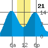 Taku Point tide chart for Saturday, December 21, 2024