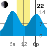 Taku Point tide chart for Sunday, December 22, 2024