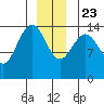 Taku Point tide chart for Monday, December 23, 2024