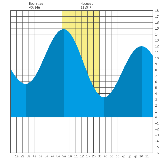 Taku Point tide chart for Wednesday, December 25, 2024