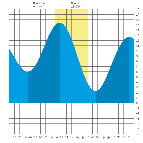 Taku Point tide chart for Thursday, December 26, 2024