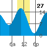 Taku Point tide chart for Friday, December 27, 2024