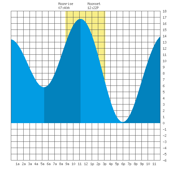 Taku Point tide chart for Saturday, December 28, 2024