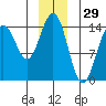 Taku Point tide chart for Sunday, December 29, 2024