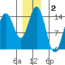 Taku Point tide chart for Monday, December 2, 2024