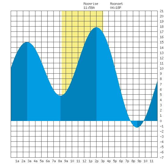 Taku Point tide chart for Tuesday, December 3, 2024