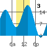 Taku Point tide chart for Tuesday, December 3, 2024
