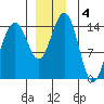 Taku Point tide chart for Wednesday, December 4, 2024