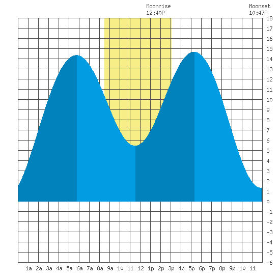 Taku Point tide chart for Saturday, December 7, 2024