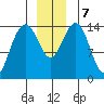 Taku Point tide chart for Saturday, December 7, 2024