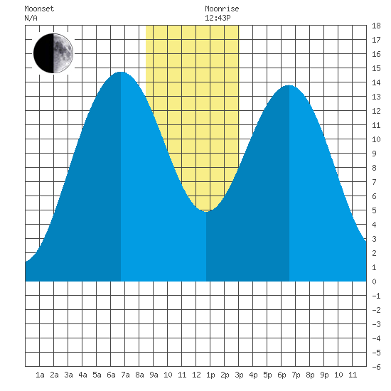 Taku Point tide chart for Sunday, December 8, 2024