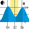Taku Point tide chart for Sunday, December 8, 2024
