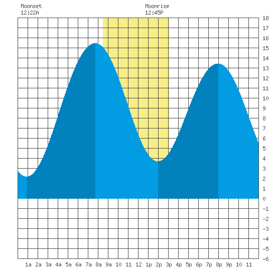 Taku Point tide chart for Monday, December 9, 2024