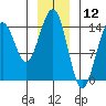 Taku Point tide chart for Sunday, January 12, 2025