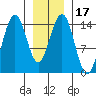 Taku Point tide chart for Friday, January 17, 2025