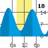 Taku Point tide chart for Saturday, January 18, 2025