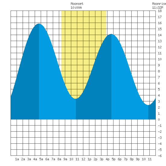 Taku Point tide chart for Sunday, January 19, 2025
