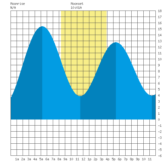 Taku Point tide chart for Monday, January 20, 2025