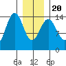 Taku Point tide chart for Monday, January 20, 2025