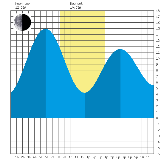 Taku Point tide chart for Tuesday, January 21, 2025