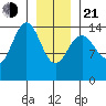 Taku Point tide chart for Tuesday, January 21, 2025